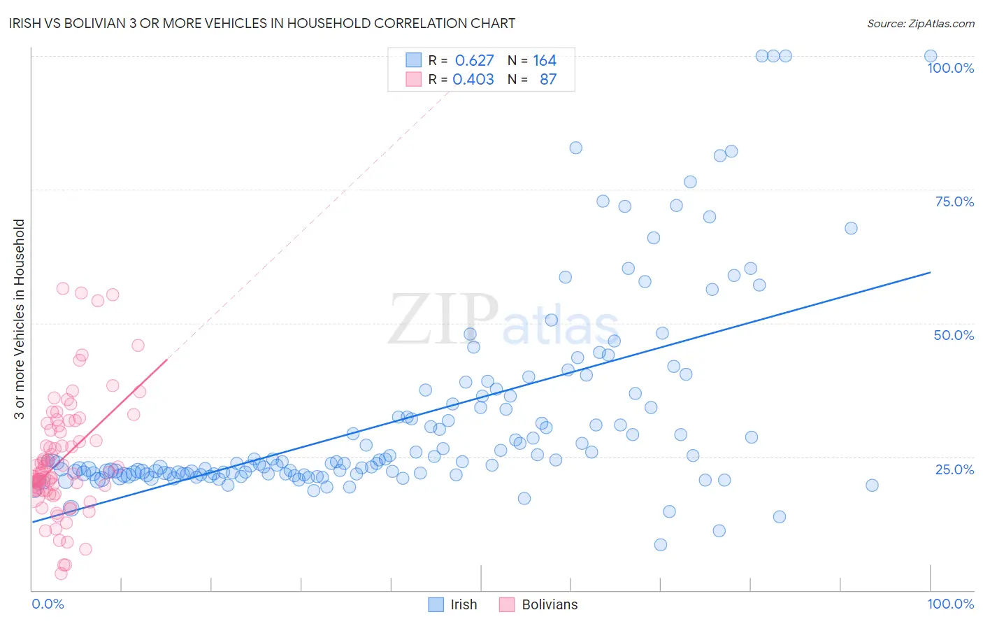 Irish vs Bolivian 3 or more Vehicles in Household