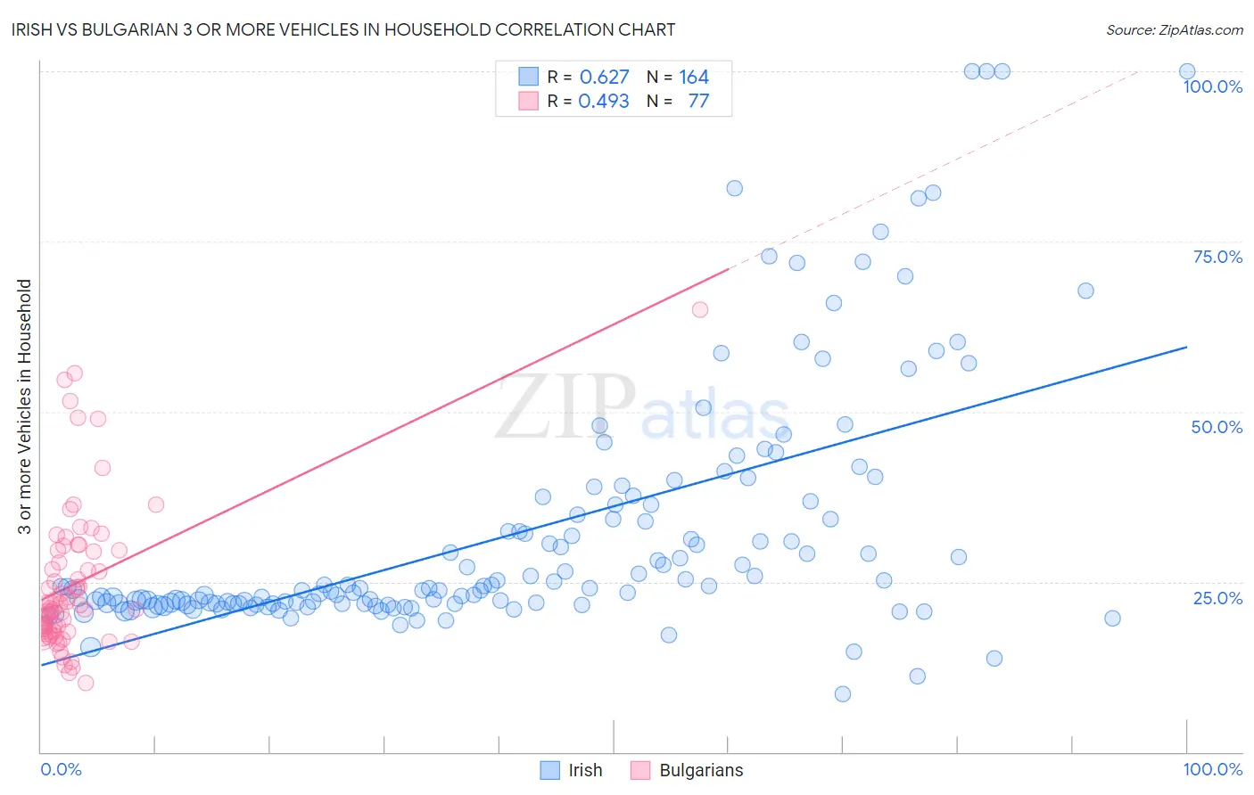 Irish vs Bulgarian 3 or more Vehicles in Household