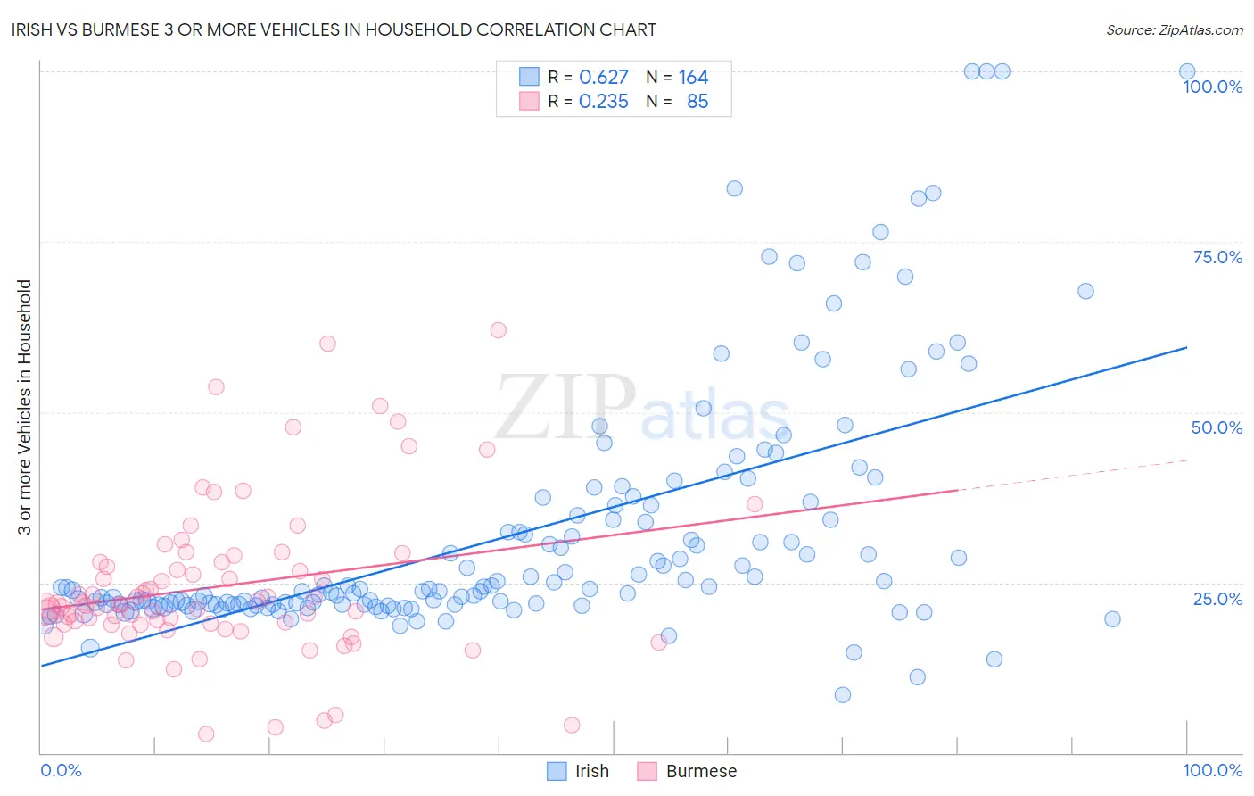 Irish vs Burmese 3 or more Vehicles in Household