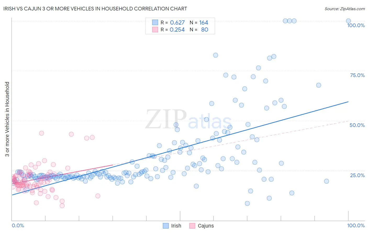 Irish vs Cajun 3 or more Vehicles in Household