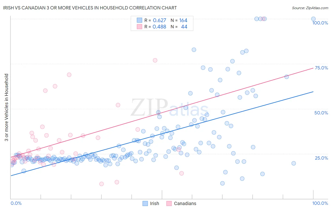 Irish vs Canadian 3 or more Vehicles in Household