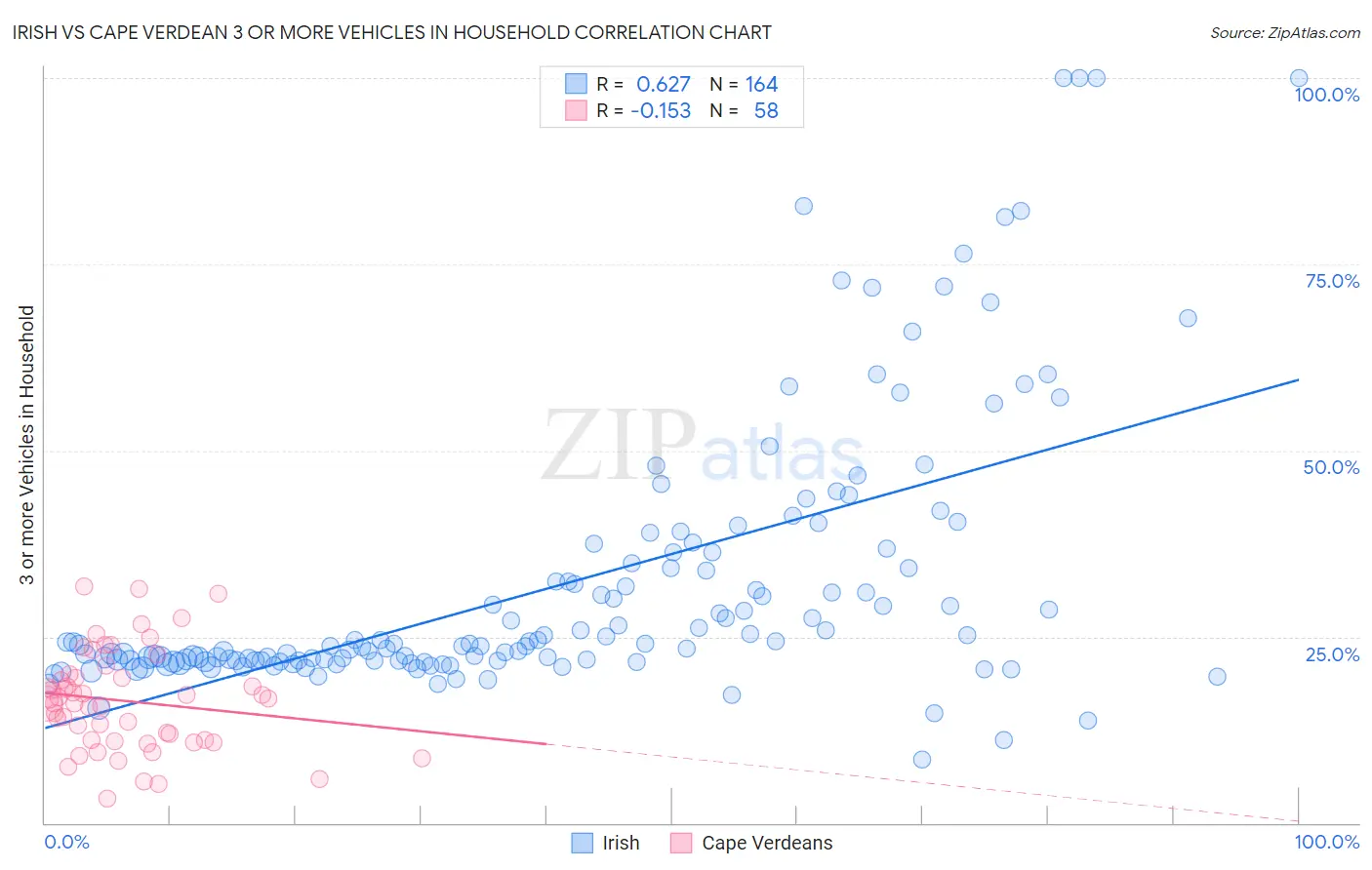 Irish vs Cape Verdean 3 or more Vehicles in Household