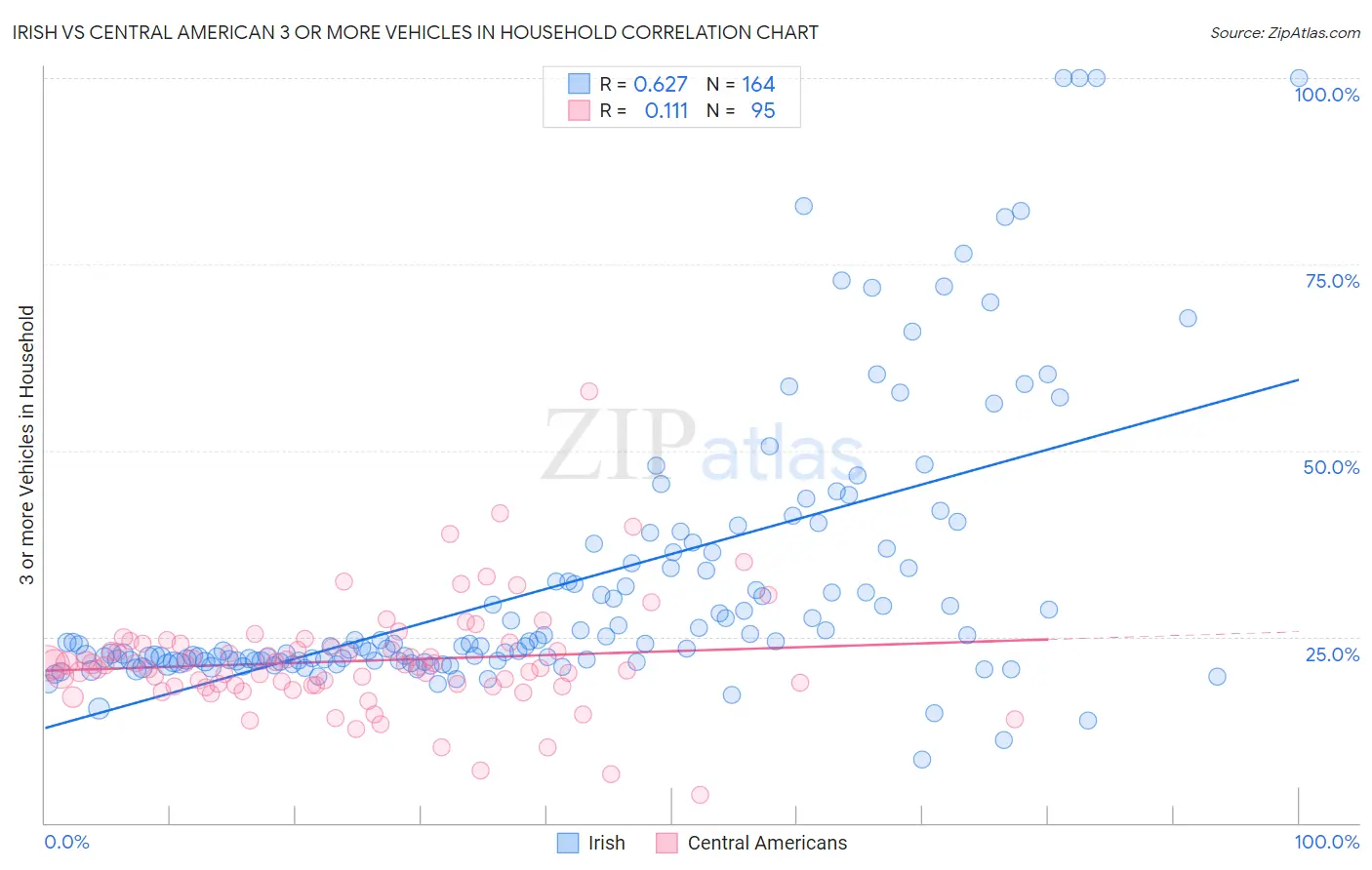 Irish vs Central American 3 or more Vehicles in Household