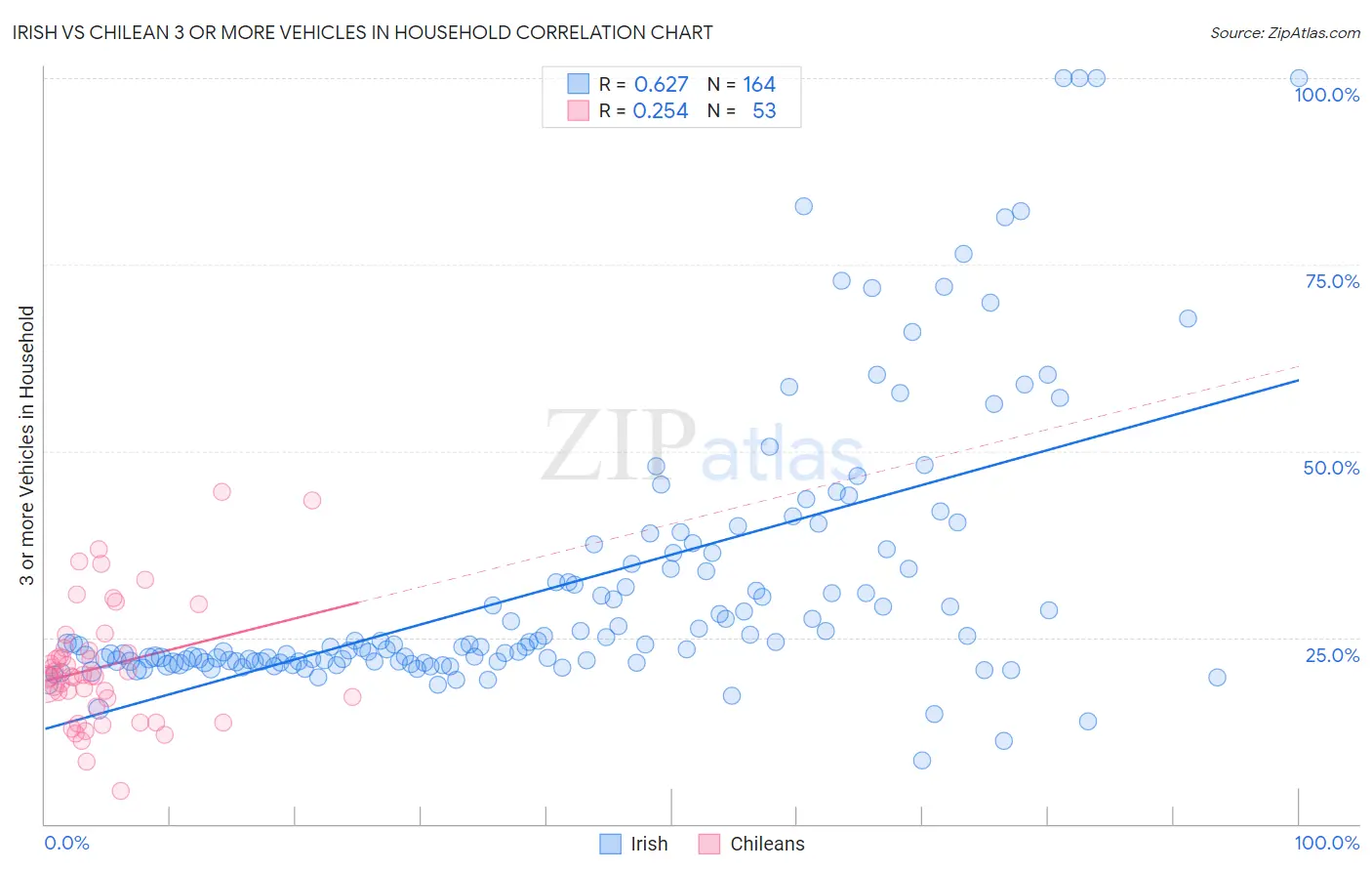 Irish vs Chilean 3 or more Vehicles in Household