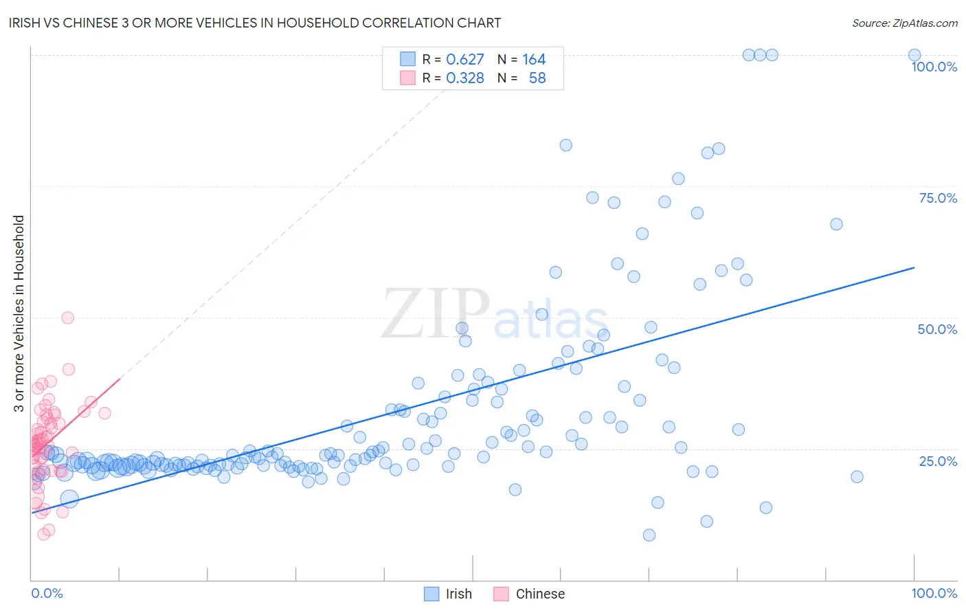 Irish vs Chinese 3 or more Vehicles in Household