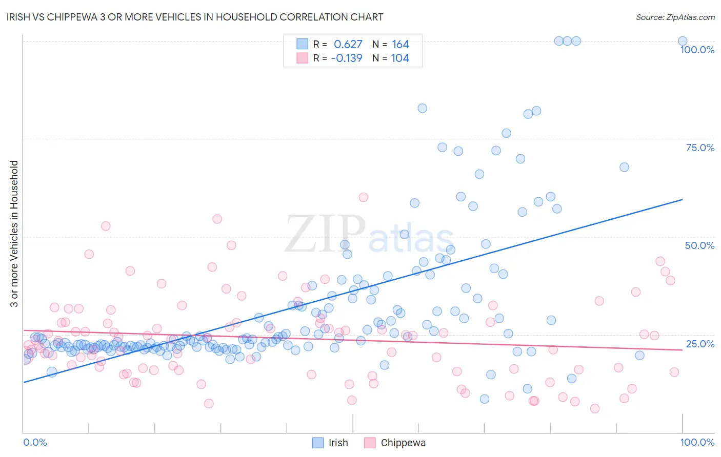 Irish vs Chippewa 3 or more Vehicles in Household