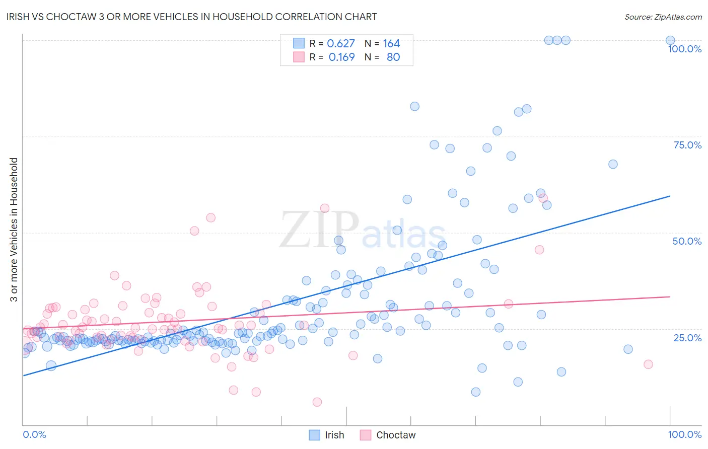 Irish vs Choctaw 3 or more Vehicles in Household