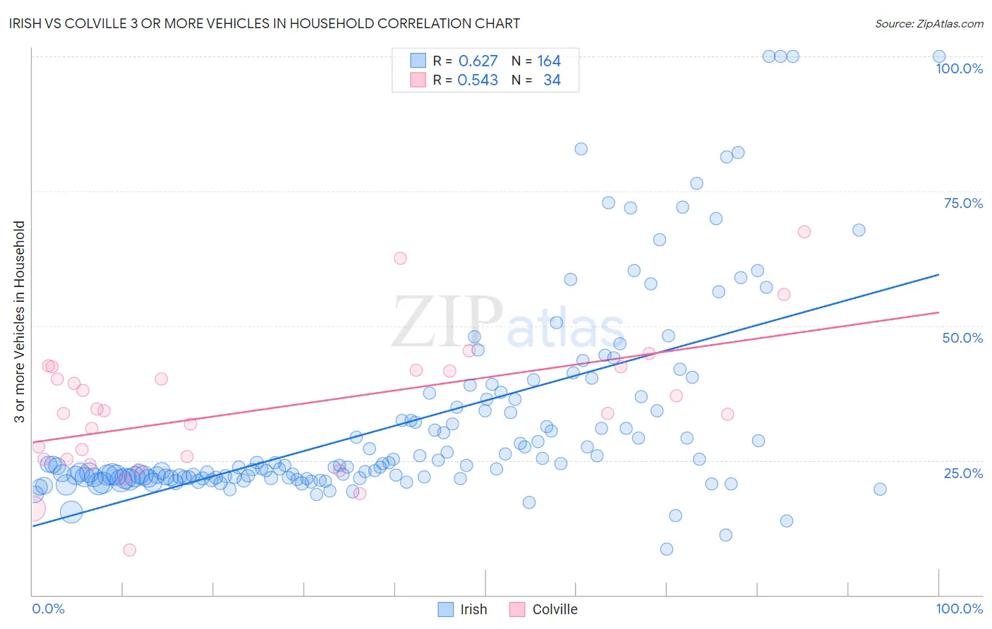Irish vs Colville 3 or more Vehicles in Household