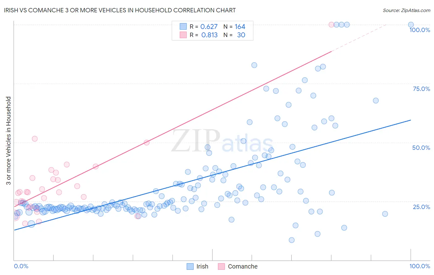 Irish vs Comanche 3 or more Vehicles in Household