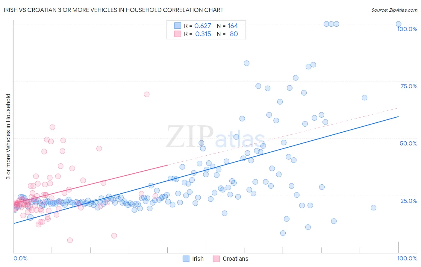 Irish vs Croatian 3 or more Vehicles in Household
