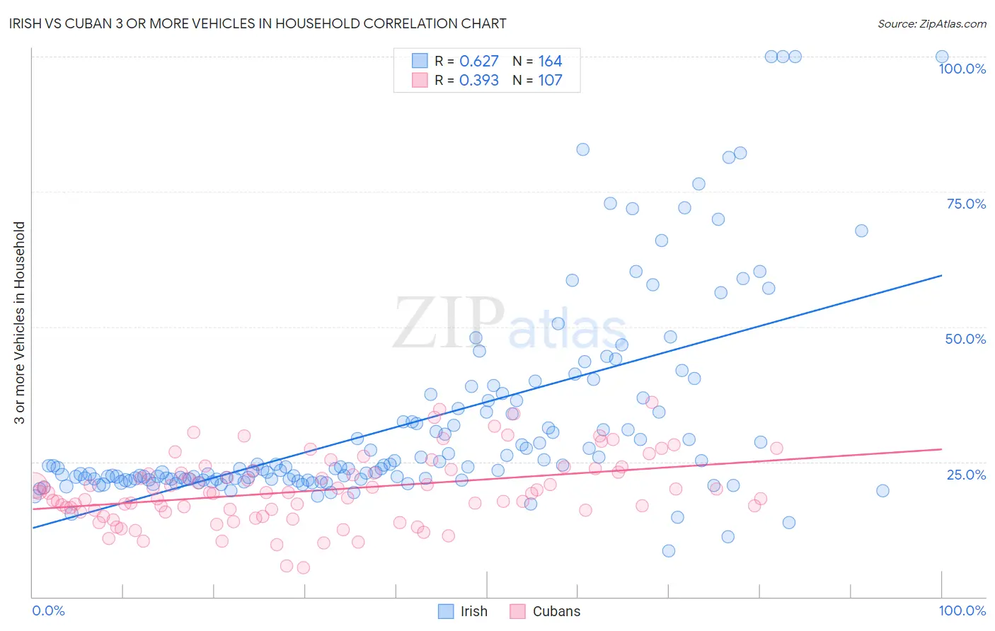 Irish vs Cuban 3 or more Vehicles in Household