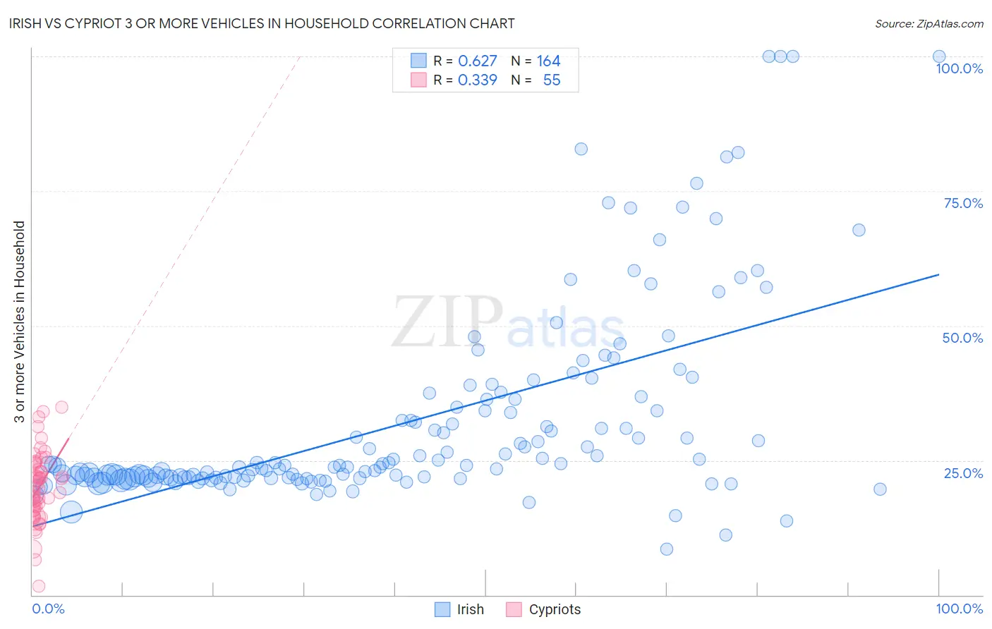 Irish vs Cypriot 3 or more Vehicles in Household