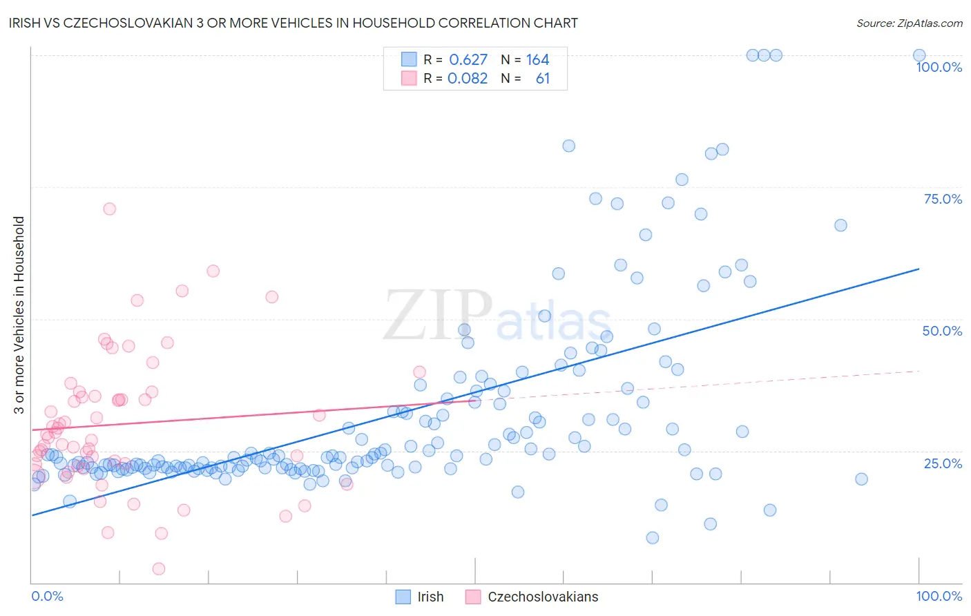 Irish vs Czechoslovakian 3 or more Vehicles in Household