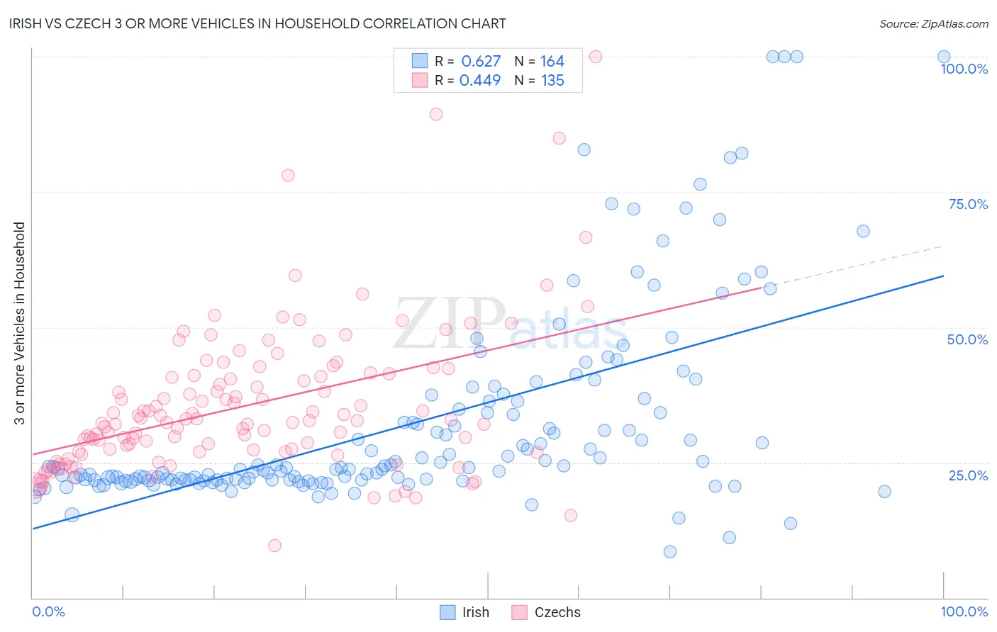Irish vs Czech 3 or more Vehicles in Household