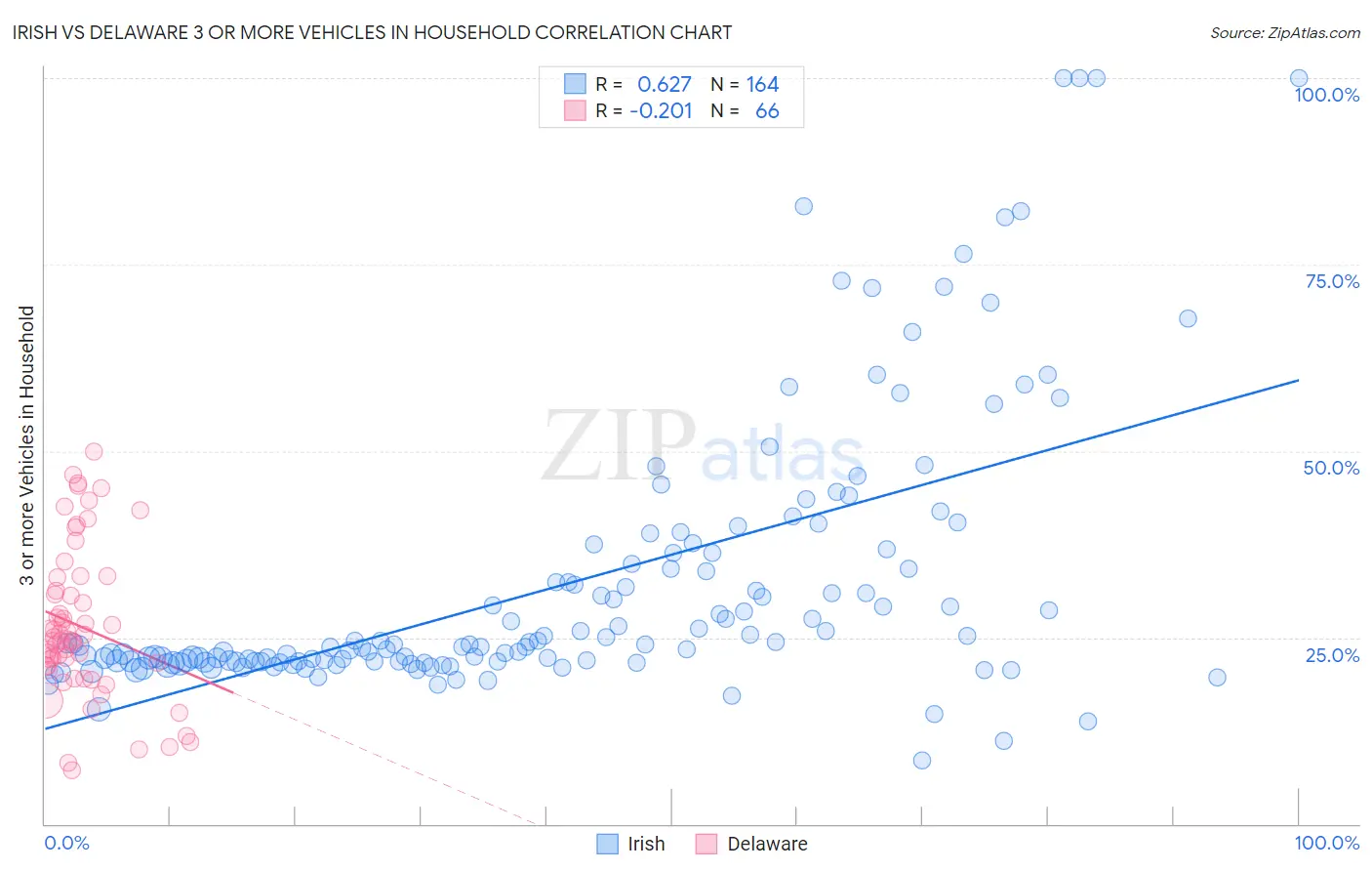 Irish vs Delaware 3 or more Vehicles in Household
