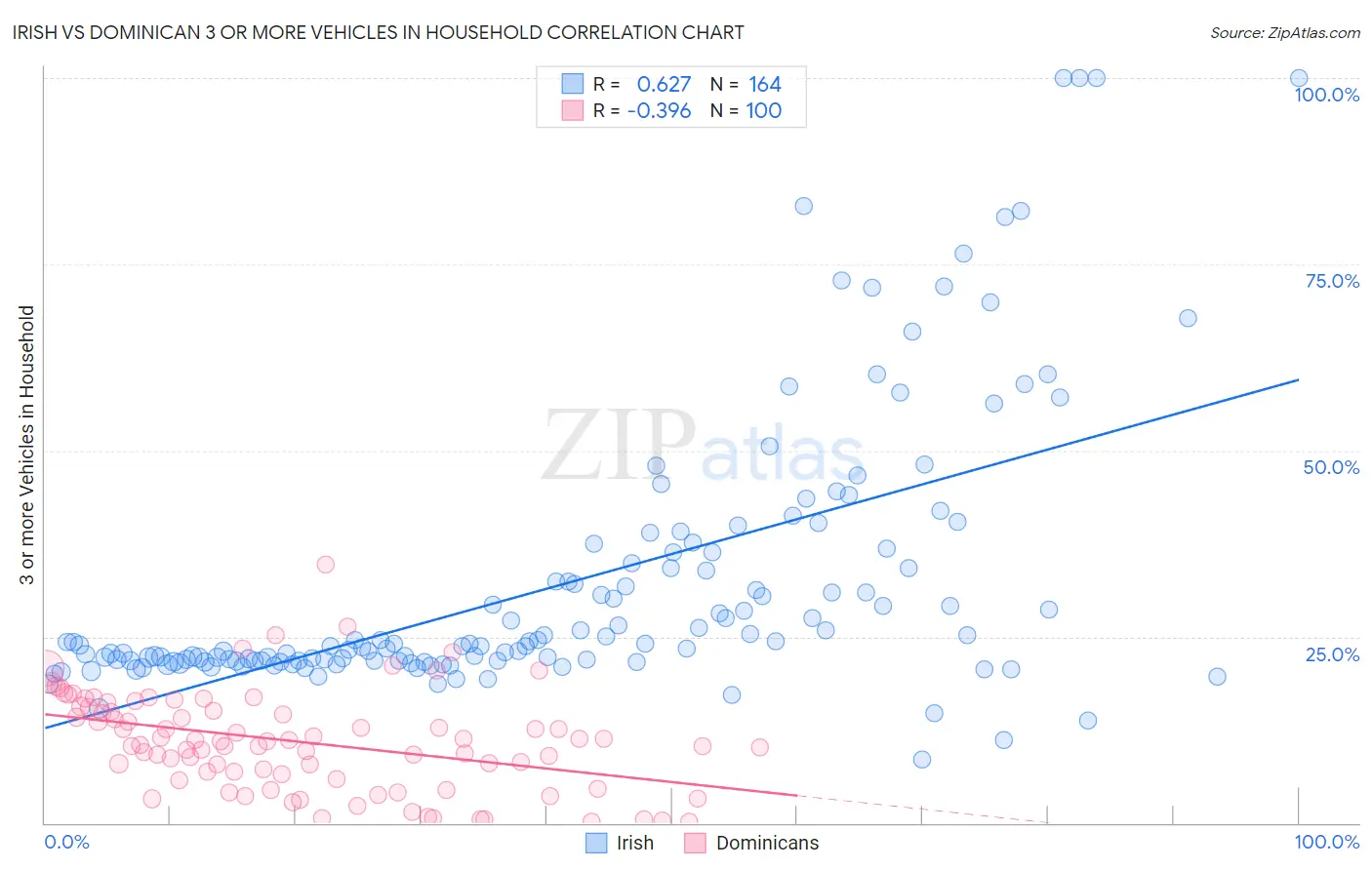 Irish vs Dominican 3 or more Vehicles in Household