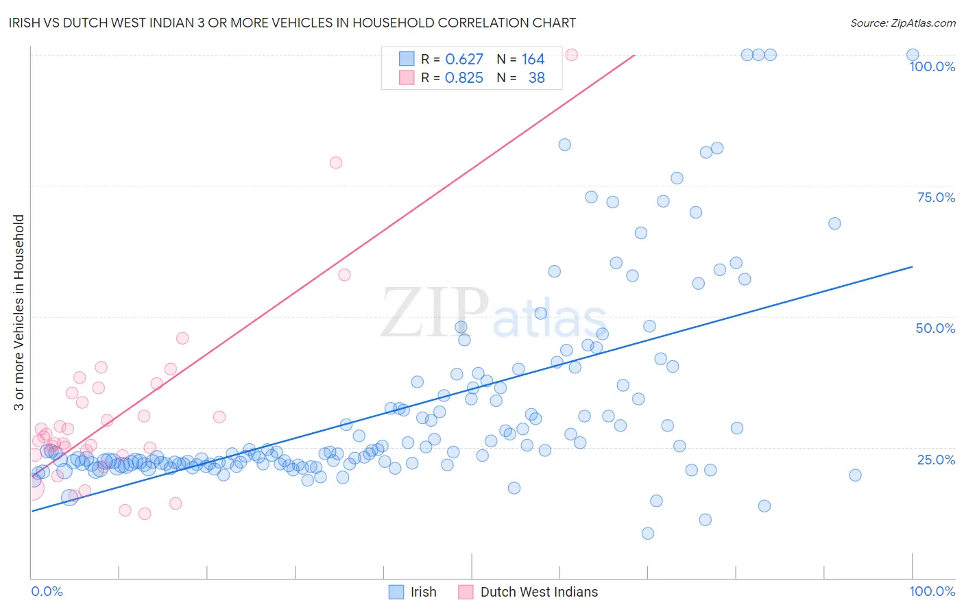 Irish vs Dutch West Indian 3 or more Vehicles in Household