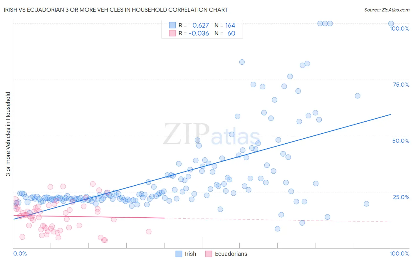 Irish vs Ecuadorian 3 or more Vehicles in Household