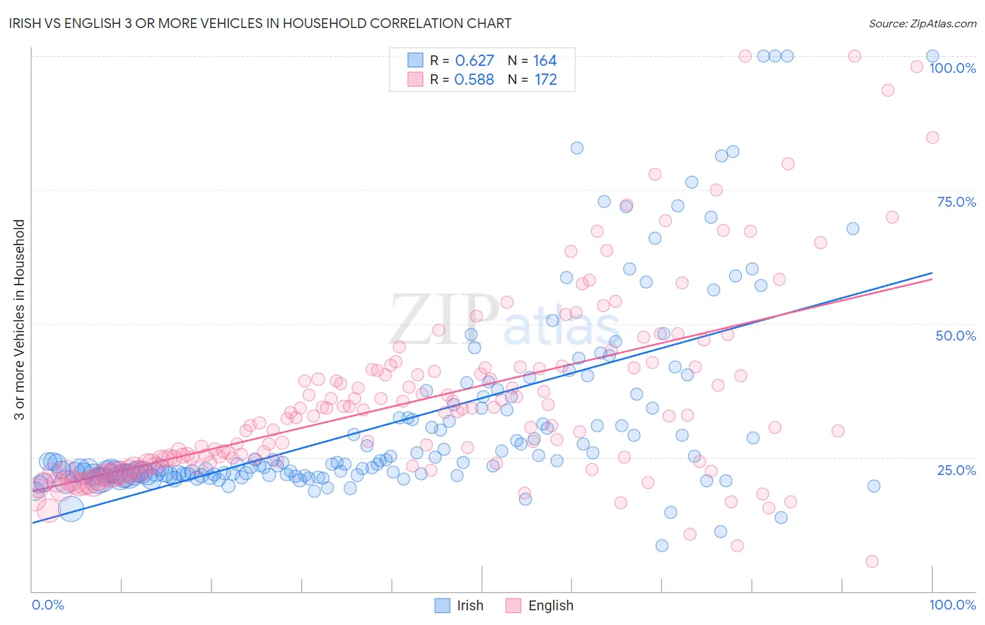 Irish vs English 3 or more Vehicles in Household