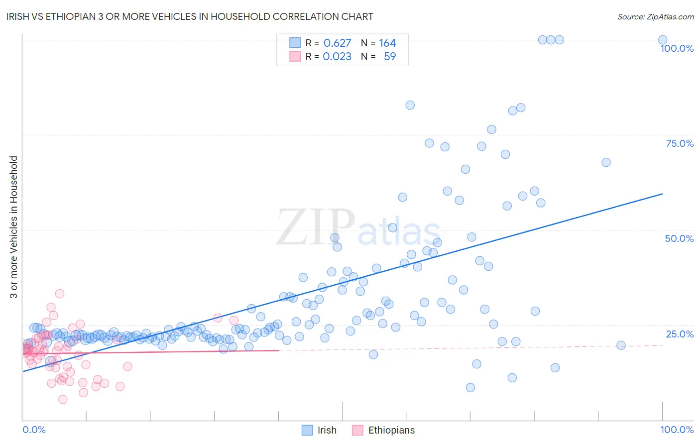 Irish vs Ethiopian 3 or more Vehicles in Household