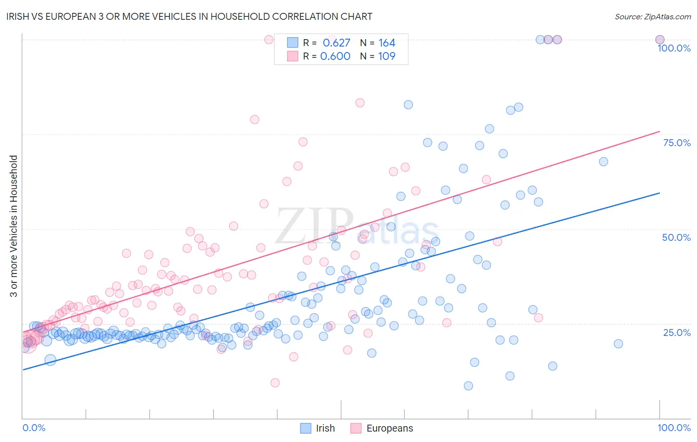 Irish vs European 3 or more Vehicles in Household