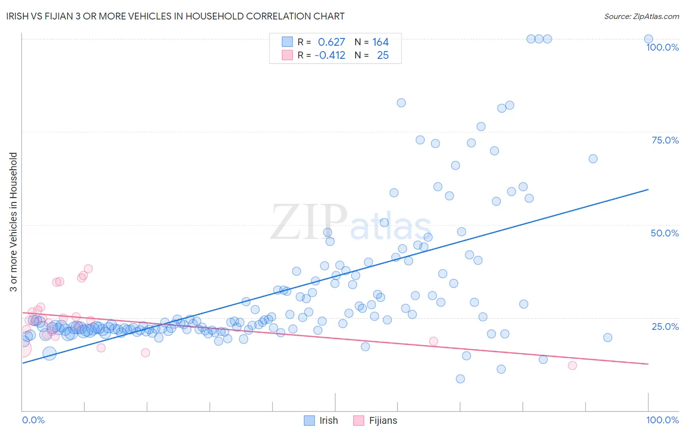 Irish vs Fijian 3 or more Vehicles in Household