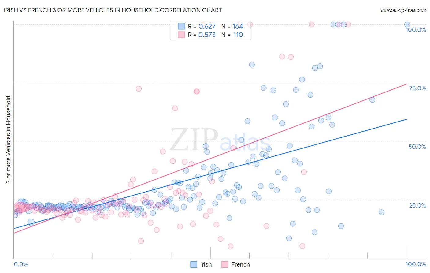 Irish vs French 3 or more Vehicles in Household