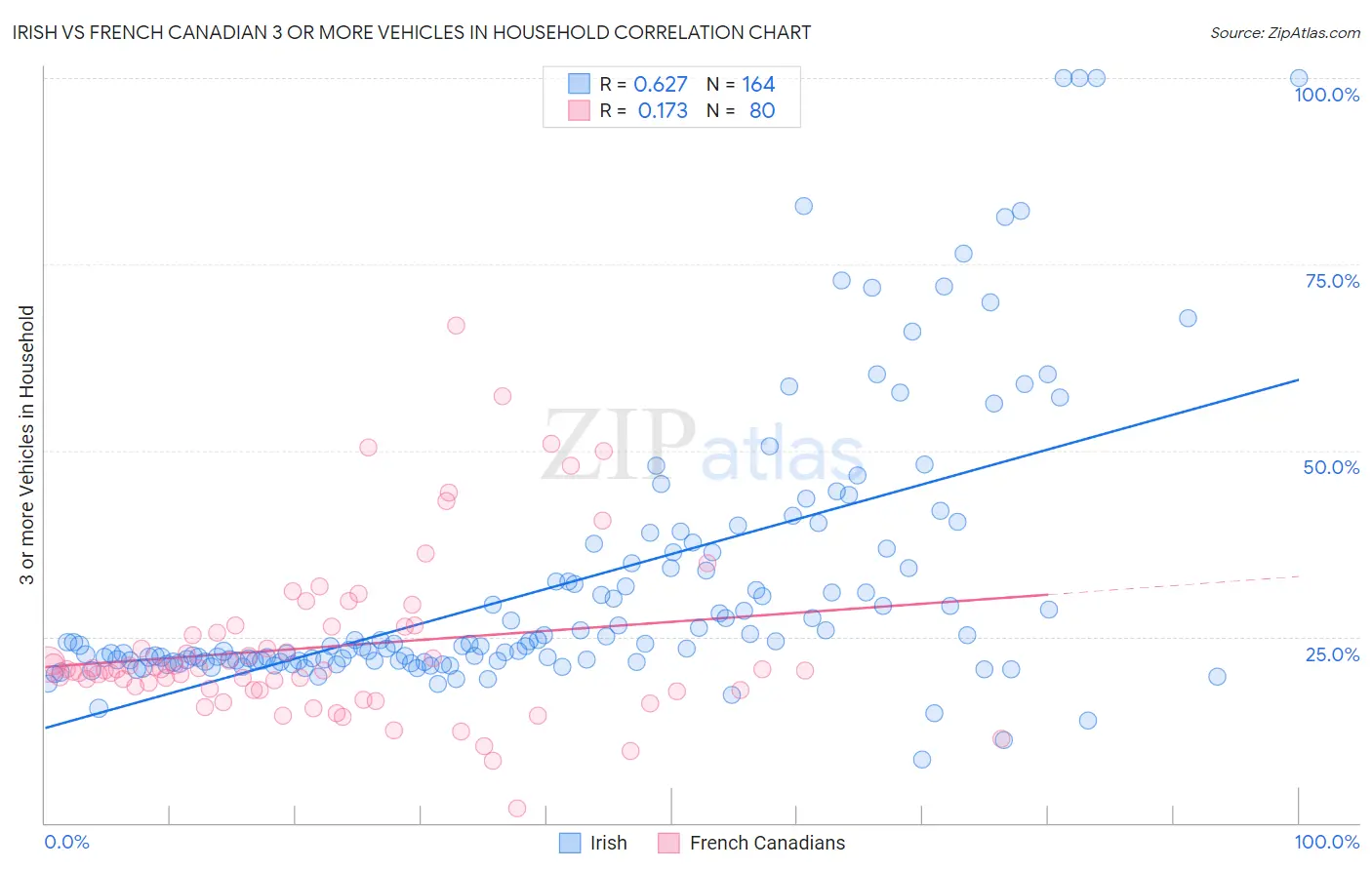 Irish vs French Canadian 3 or more Vehicles in Household