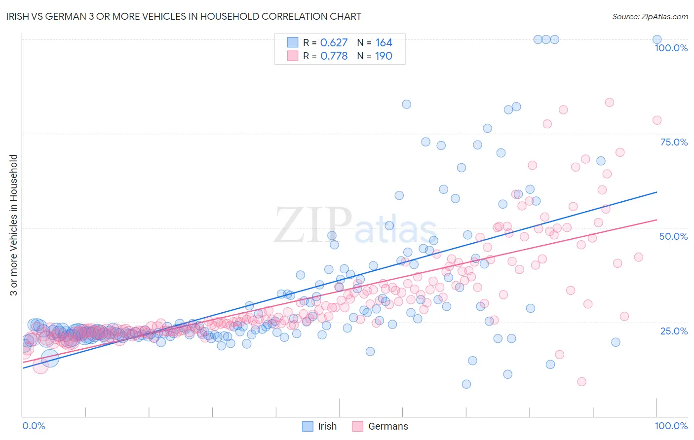 Irish vs German 3 or more Vehicles in Household