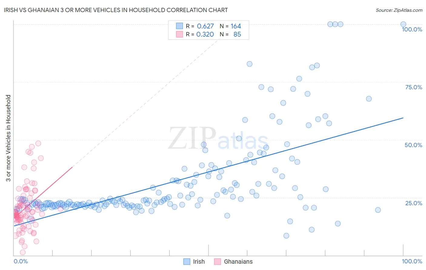 Irish vs Ghanaian 3 or more Vehicles in Household