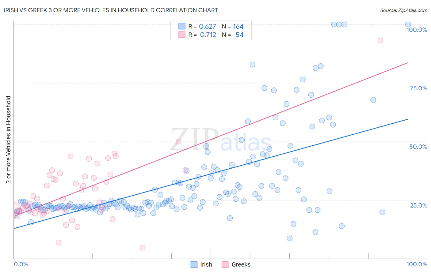 Irish vs Greek 3 or more Vehicles in Household