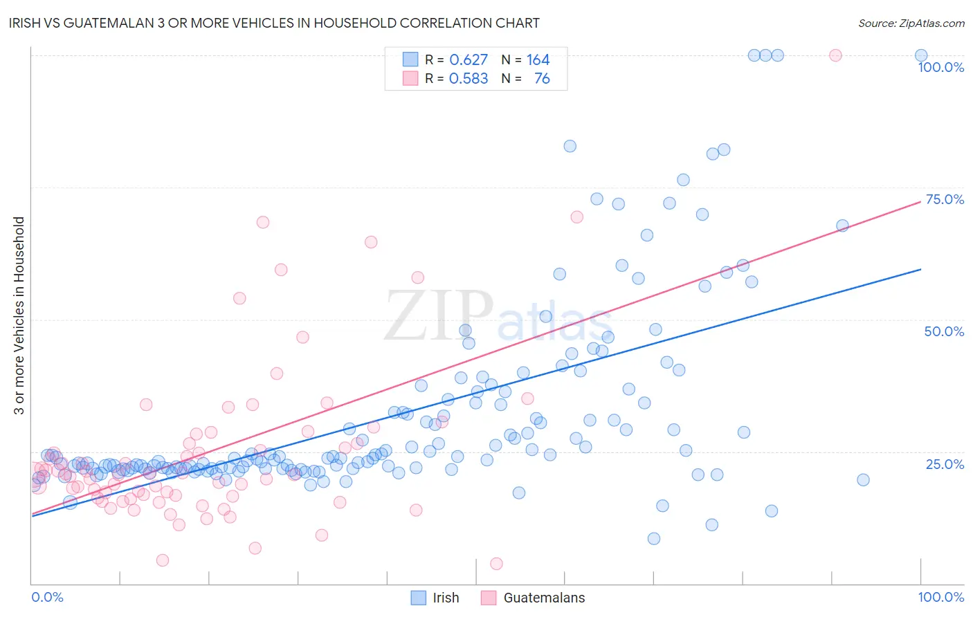 Irish vs Guatemalan 3 or more Vehicles in Household