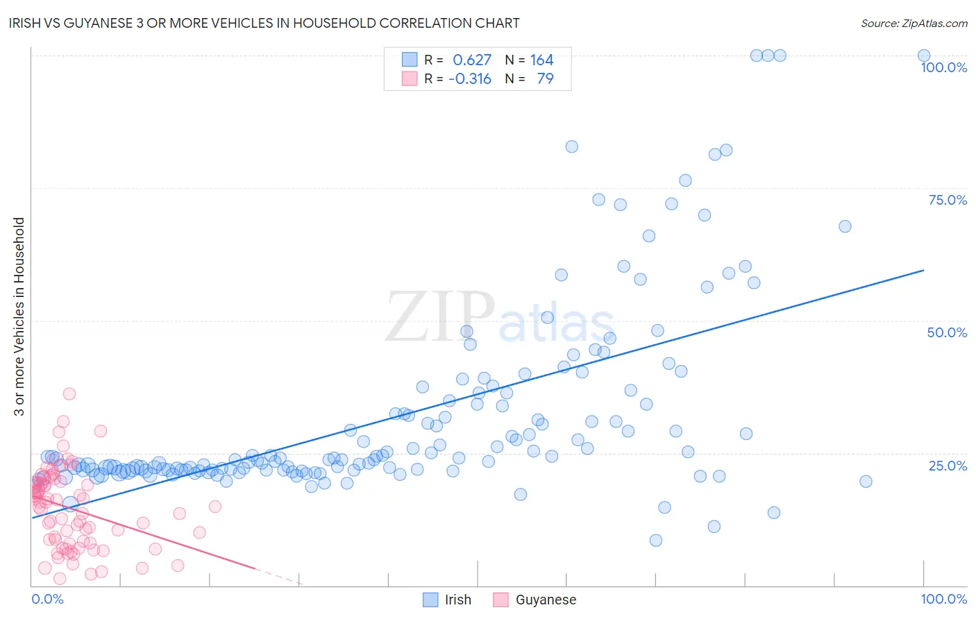 Irish vs Guyanese 3 or more Vehicles in Household