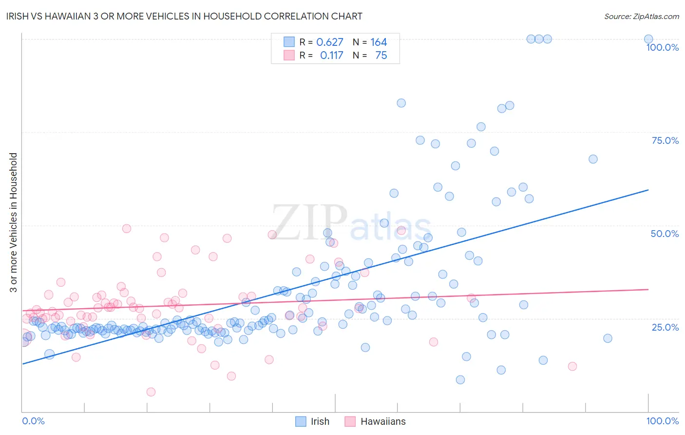 Irish vs Hawaiian 3 or more Vehicles in Household