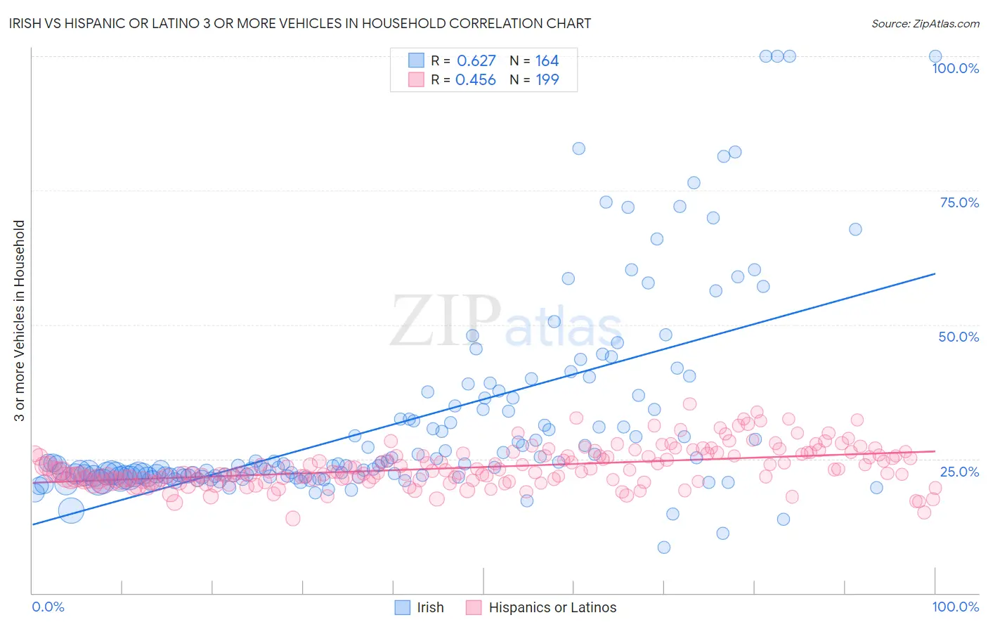 Irish vs Hispanic or Latino 3 or more Vehicles in Household