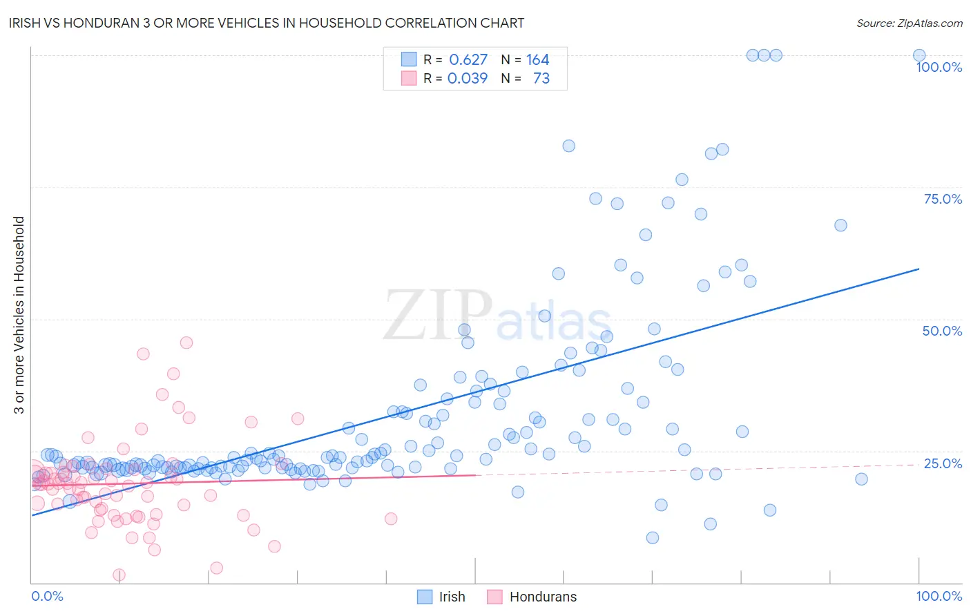 Irish vs Honduran 3 or more Vehicles in Household