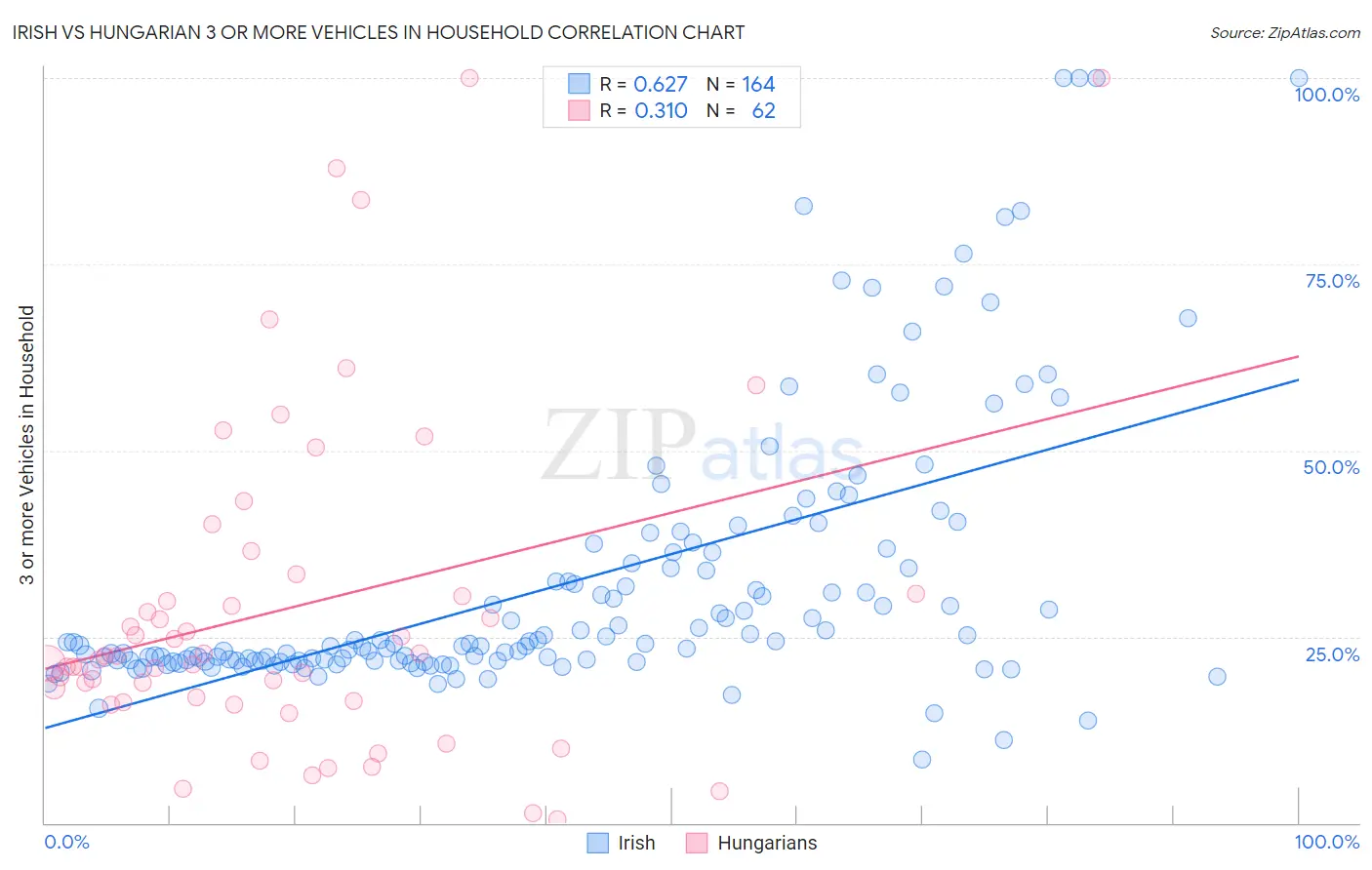 Irish vs Hungarian 3 or more Vehicles in Household