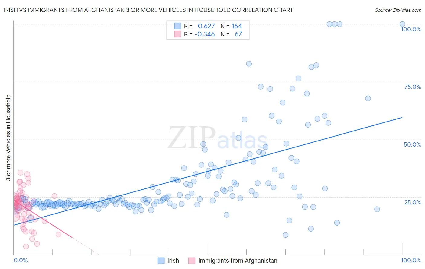 Irish vs Immigrants from Afghanistan 3 or more Vehicles in Household