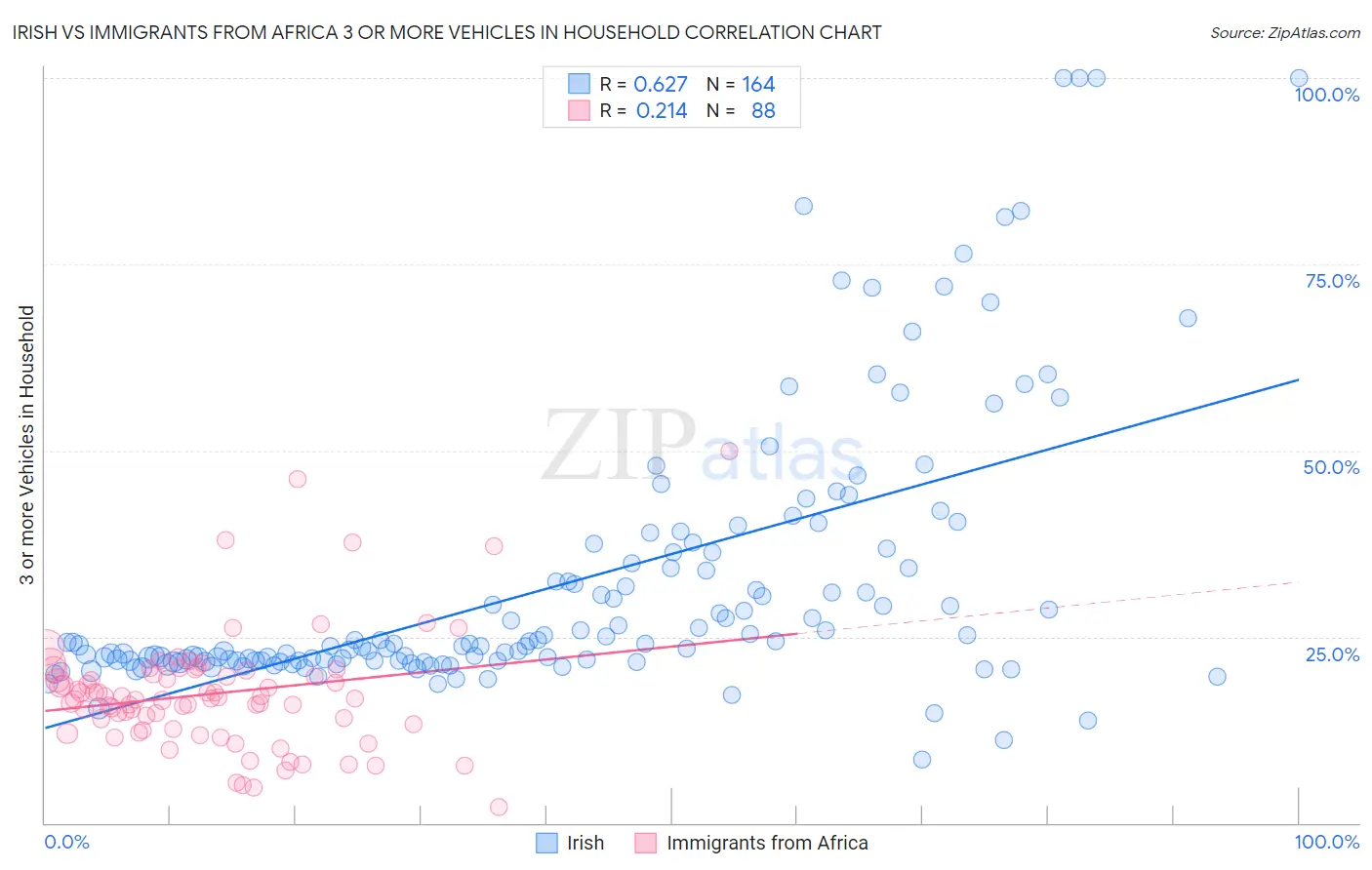 Irish vs Immigrants from Africa 3 or more Vehicles in Household