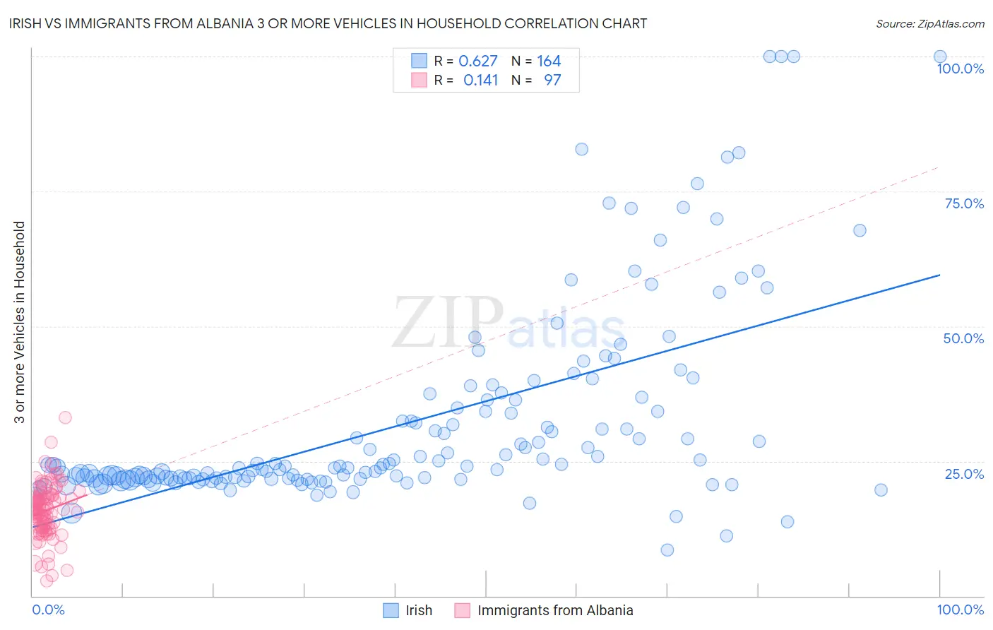 Irish vs Immigrants from Albania 3 or more Vehicles in Household