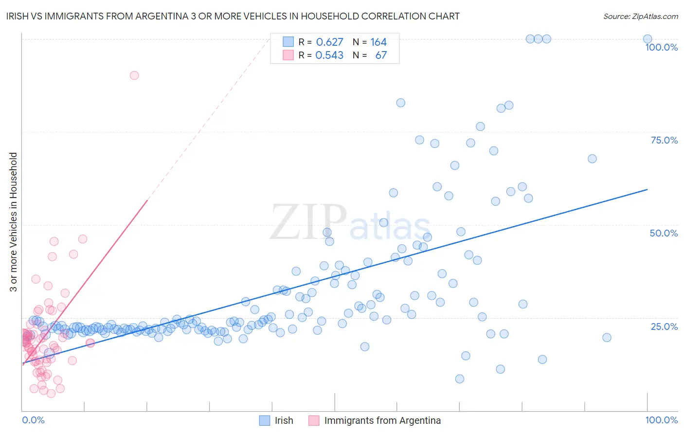 Irish vs Immigrants from Argentina 3 or more Vehicles in Household