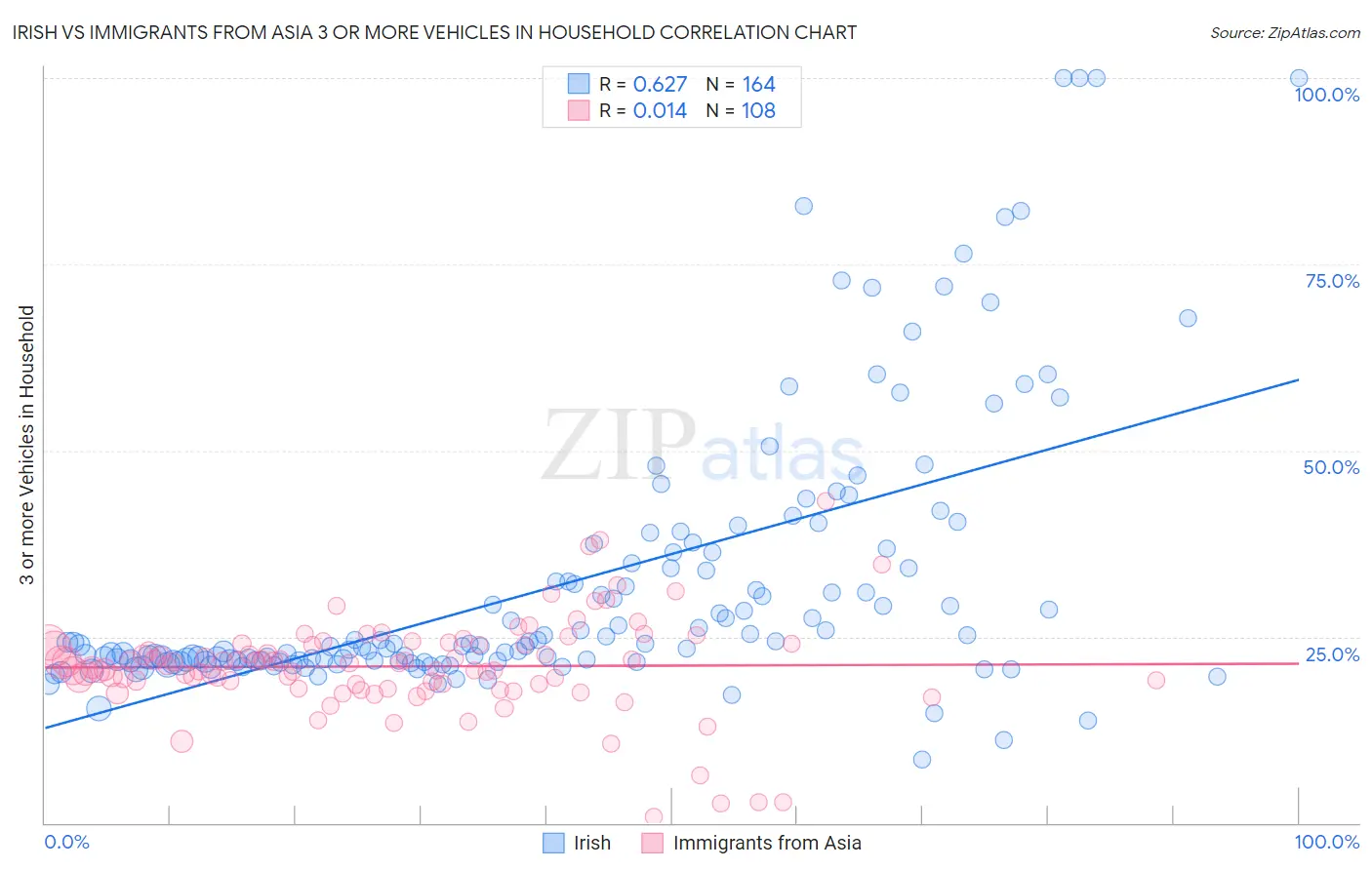 Irish vs Immigrants from Asia 3 or more Vehicles in Household