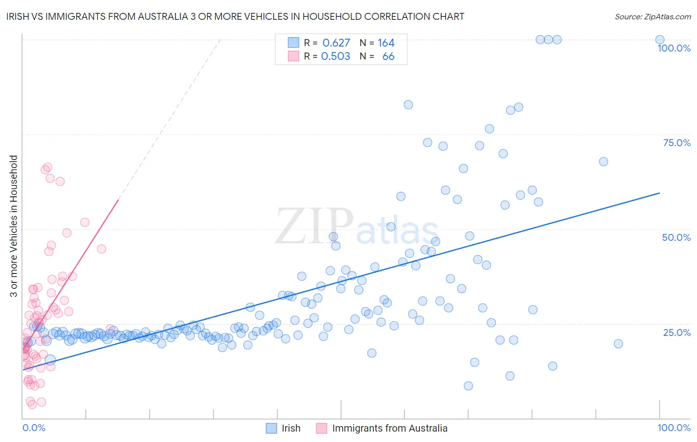 Irish vs Immigrants from Australia 3 or more Vehicles in Household