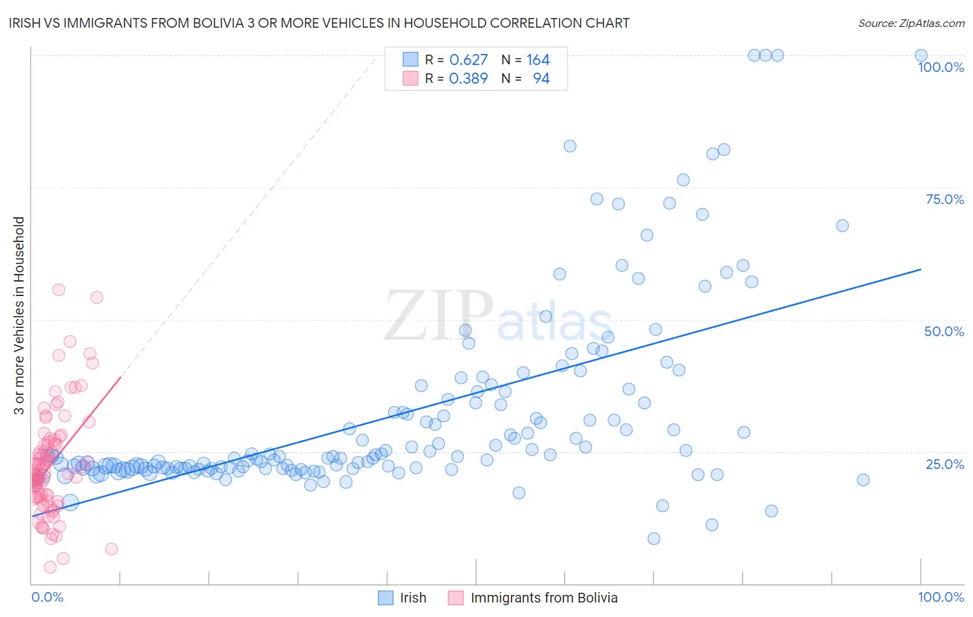 Irish vs Immigrants from Bolivia 3 or more Vehicles in Household