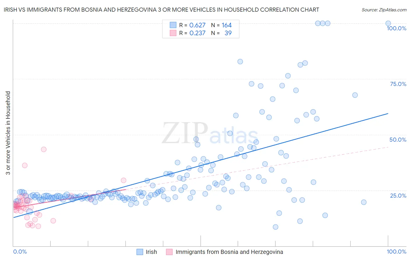 Irish vs Immigrants from Bosnia and Herzegovina 3 or more Vehicles in Household