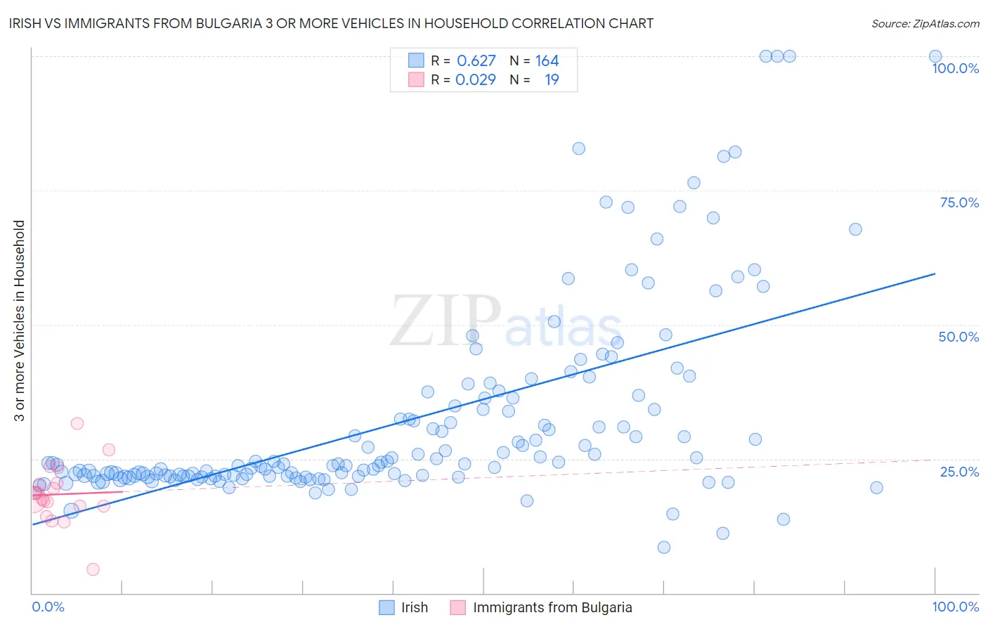 Irish vs Immigrants from Bulgaria 3 or more Vehicles in Household