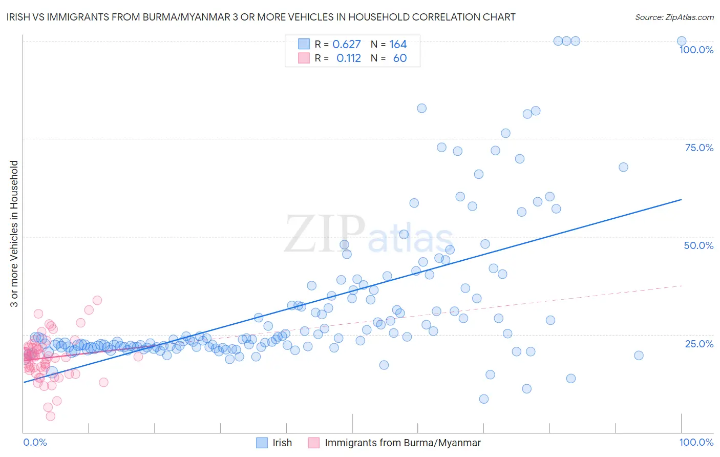 Irish vs Immigrants from Burma/Myanmar 3 or more Vehicles in Household