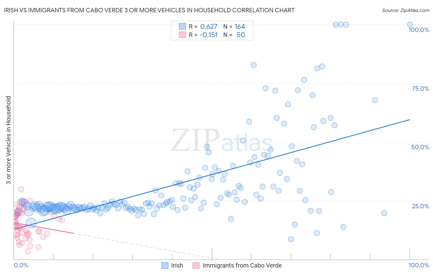 Irish vs Immigrants from Cabo Verde 3 or more Vehicles in Household