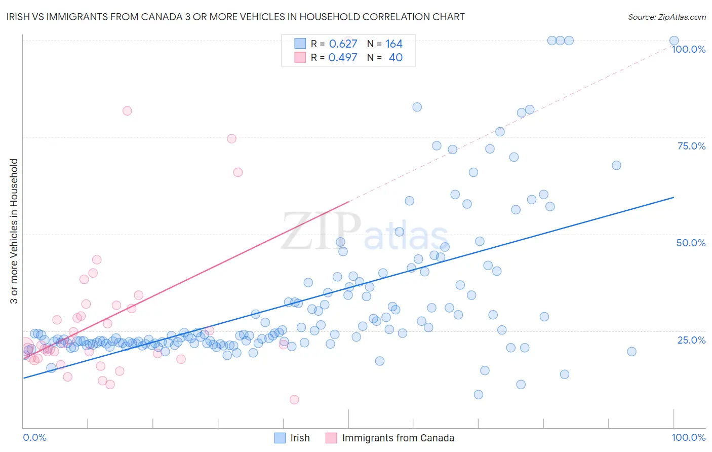 Irish vs Immigrants from Canada 3 or more Vehicles in Household