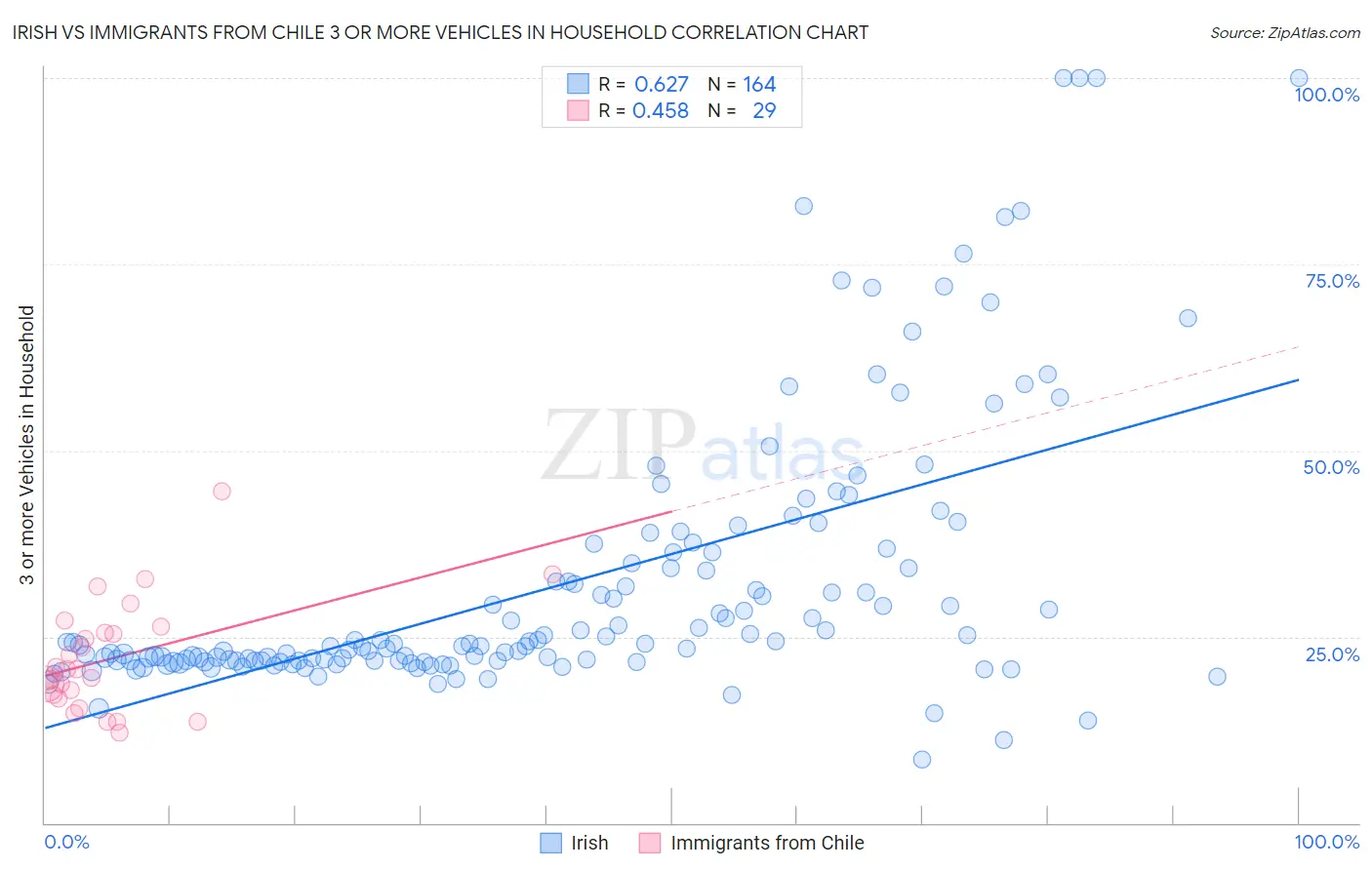 Irish vs Immigrants from Chile 3 or more Vehicles in Household